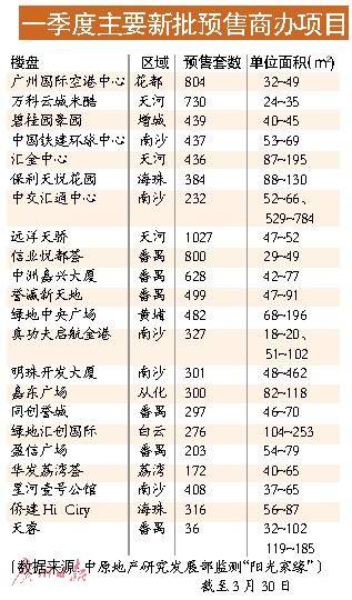 广州“3·30”新政过后 商业地产瞄准法人买家市场
