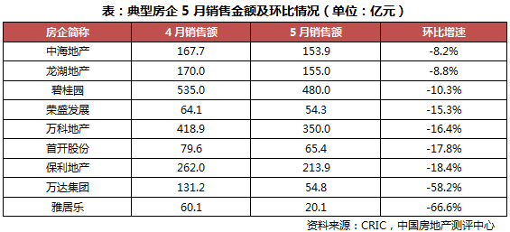 5月中国房地产企业销售TOP100》排行榜发布