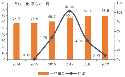 2020中国商业地产百强企业研究报告