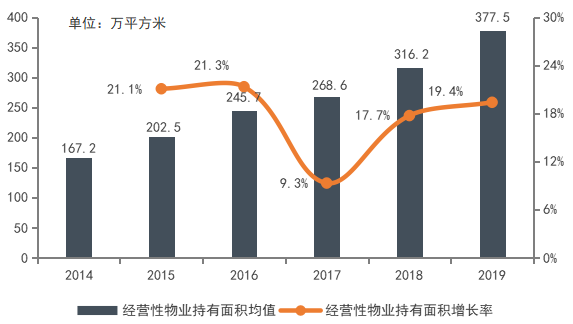 2020中国商业地产百强企业研究报告
